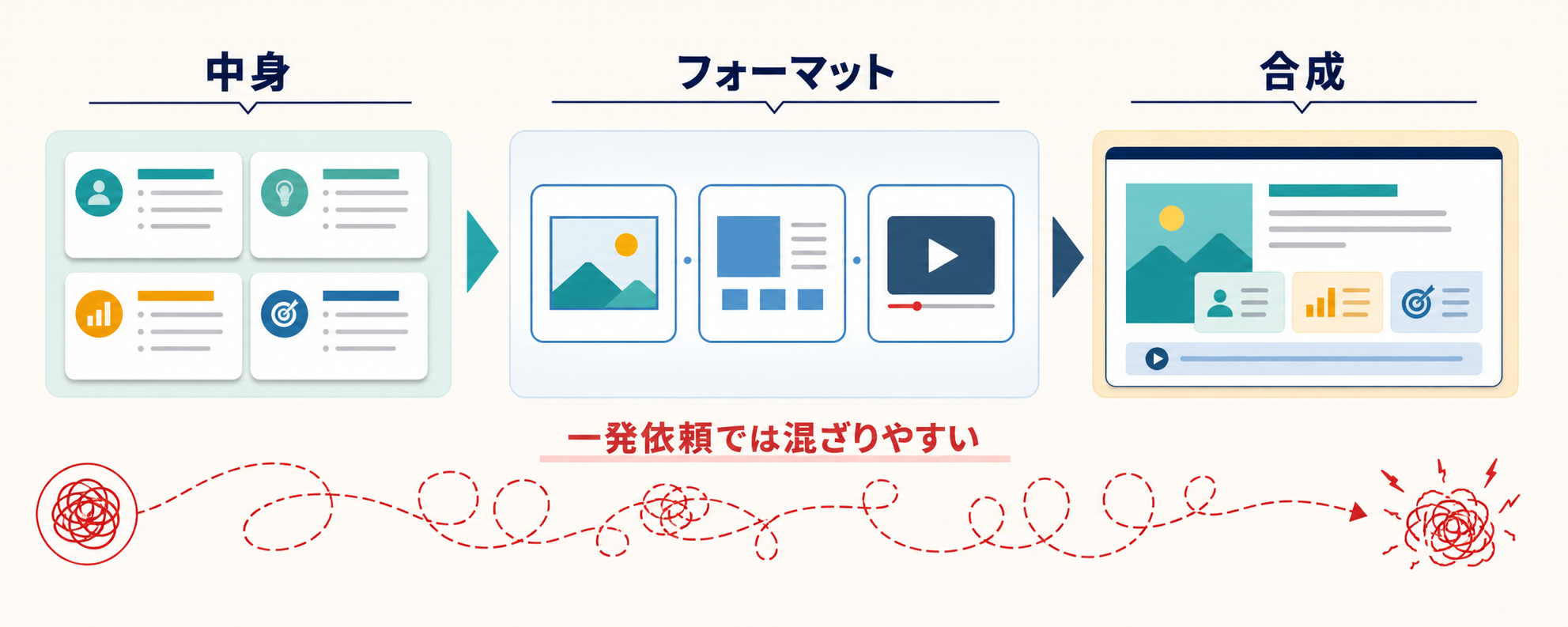 中身、フォーマット、合成を分ける図解。一発依頼では混ざりやすいことを示す